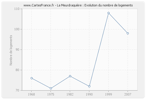 La Meurdraquière : Evolution du nombre de logements